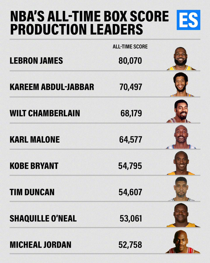 勒布朗·詹姆斯历史总数据突破8万大关 成为历史